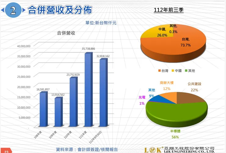 取材自亞翔：2023