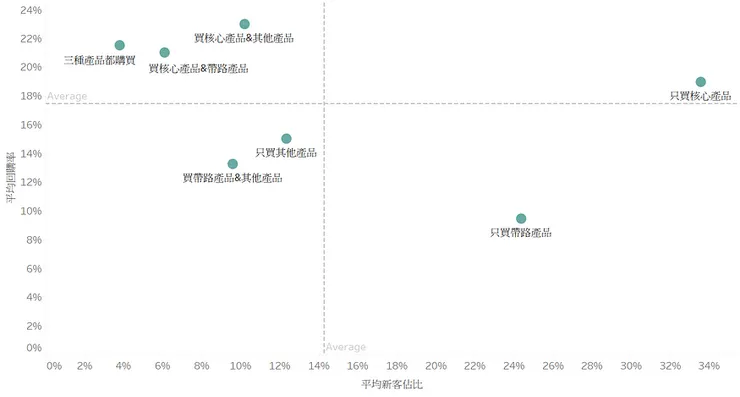 2021 & 2022 平均後的新客佔比 & 回購率,依首購品項區隔