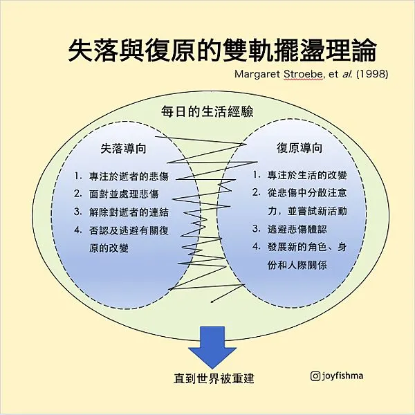 人在調適失落事件時，會經歷一個過程，這個過程可以理解為一個擺盪歷程。在這個過程中，個體會經歷從「失落導向」到「復原導向」的兩個波段，就像天平兩端，一端是失落和哀傷，另一端是復原和希望。