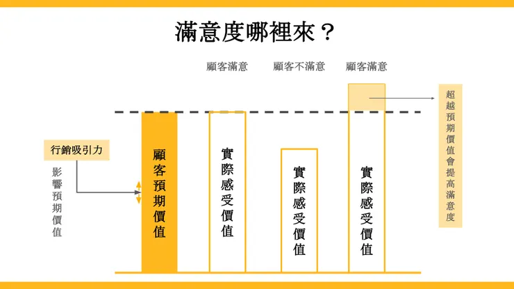 【行銷策略】顧客滿意度與產品五層次 - 提高競爭力的策略