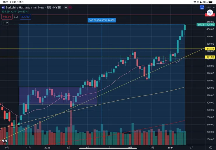 波克夏BRK.B日線
