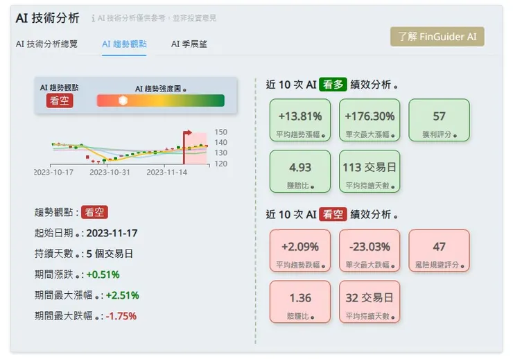 Google 股票的歷史ＡＩ分析