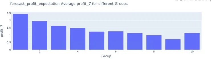法說前預期營利增幅分組報酬