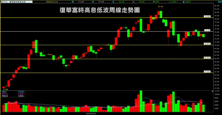 復華富時高息低波(00731)周線走勢圖