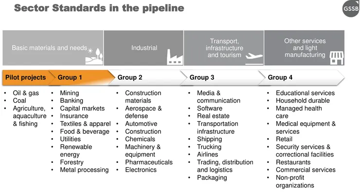 GRI 預計要提供的產業準則,資料來源:GRI