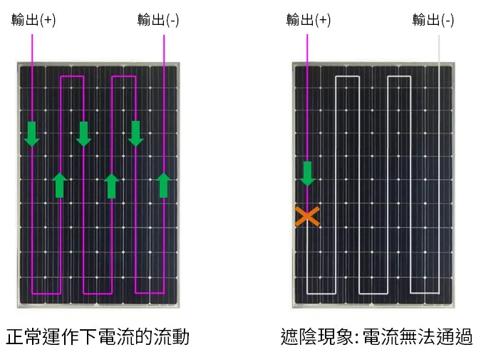 串聯迴路下遮陰發生無法發電