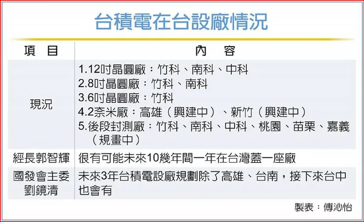 資料來源：工商時報