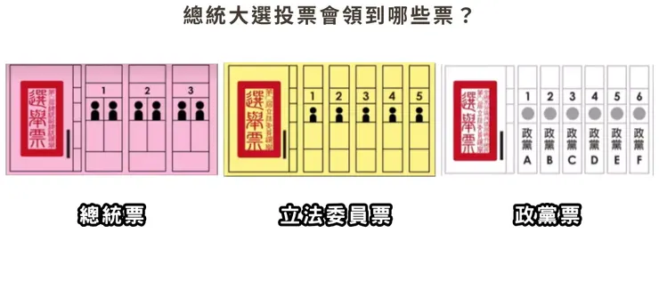 總統大選投票會領到這三種票 :總統票、立法委員票、政黨票／圖片來源：2024總統大選