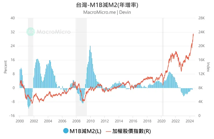M1B-M2。資料來源：財經Ｍ平方