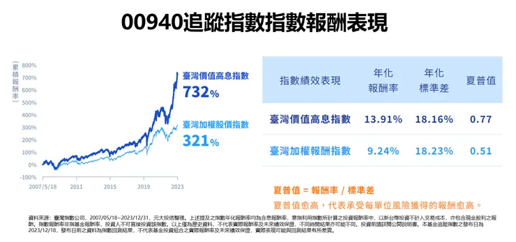 資料來源：元大投信公開資料