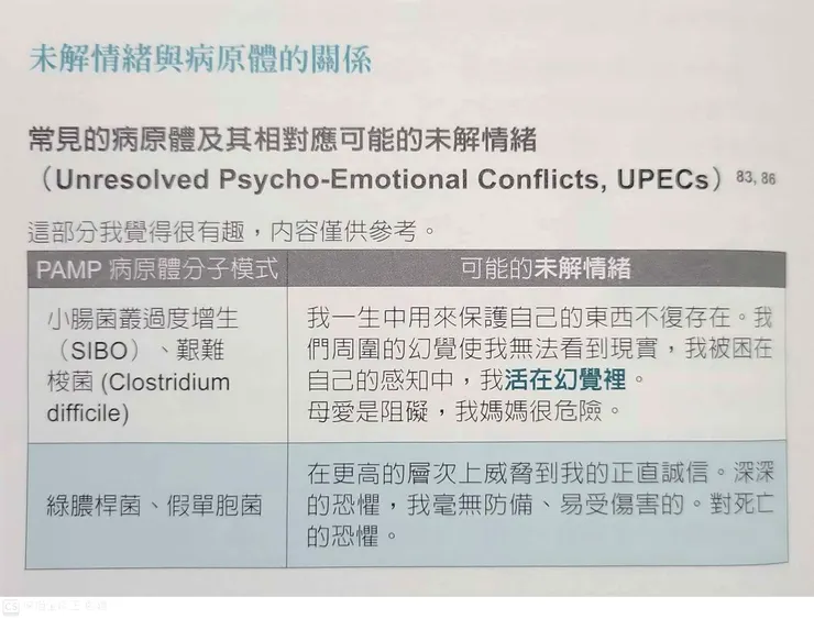 圖片引自本書第156頁,摘錄部分『常見病原體及相對應可能未解情緒』表格內容。