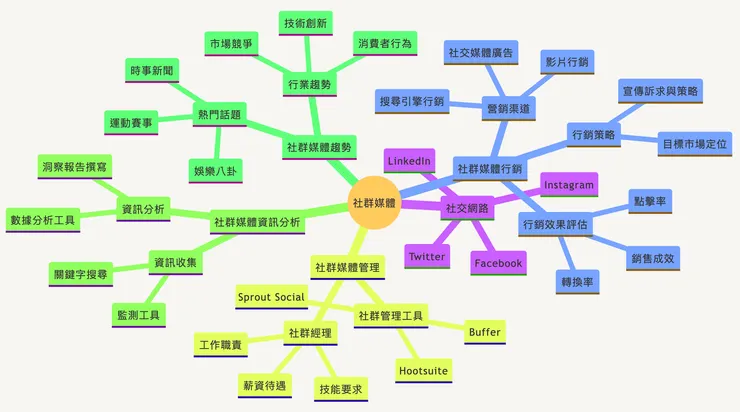 04 類型四｜基本主題