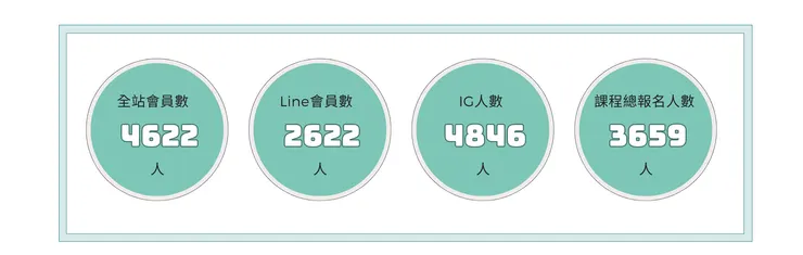 課程累積報名人數超過 3000 人