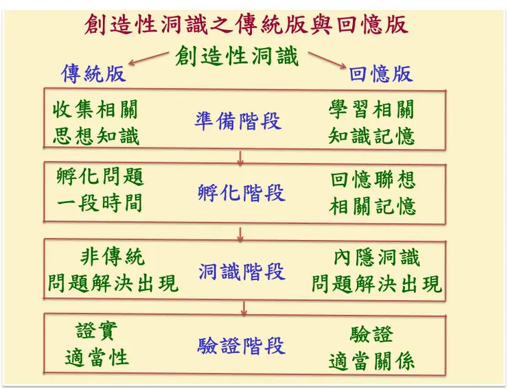 （圖4：創造性洞識之傳統版與回憶版，圖片來源：陳華夫製作）