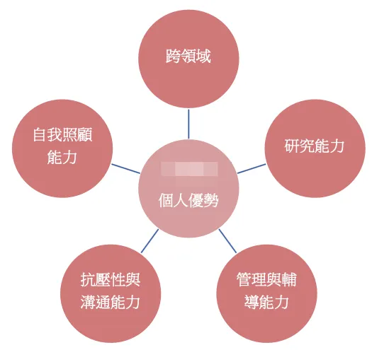 個人優勢總結