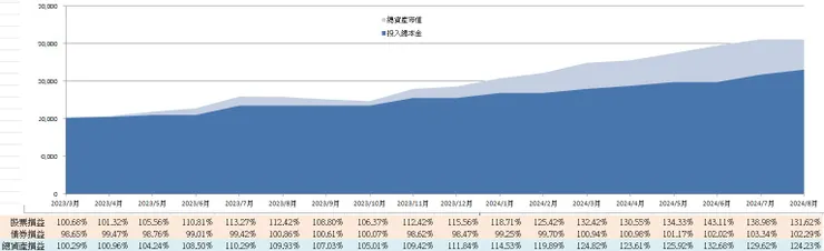 台股ETF買下全市場 直至2024/08月投資成果