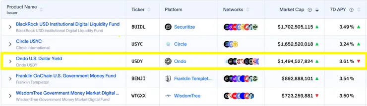 資料來源: rwa.xyz