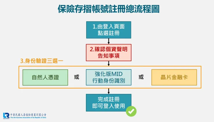 保險存摺帳號註冊流程總說明