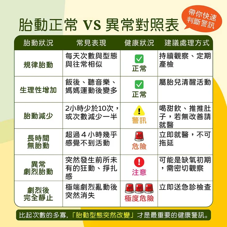 胎動正常 vs 異常對照表，帶你快速判斷警訊