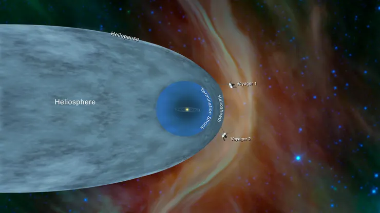 Voyager 1 crossed the heliopause, or the edge of the heliosphere, in August 2012. Voyager 2 crossed the heliosheath in November 2018