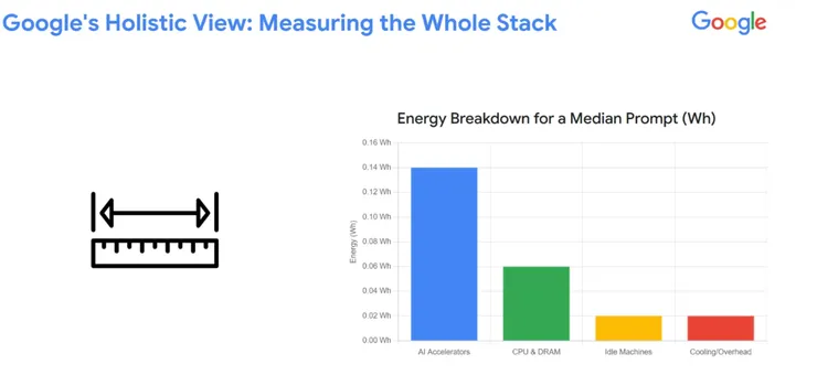  Google measured energy usage across their entire Gemini production fleet