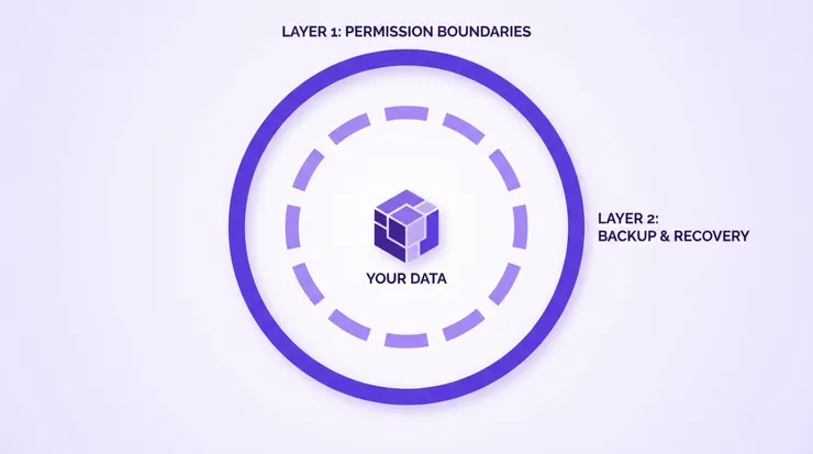 兩層同心環包住中央資料方塊 — 外環實線標示「Layer 1: Permission Boundaries」、內環虛線標示「Layer 2: Backup & Recovery」、中央標示「Your Data」