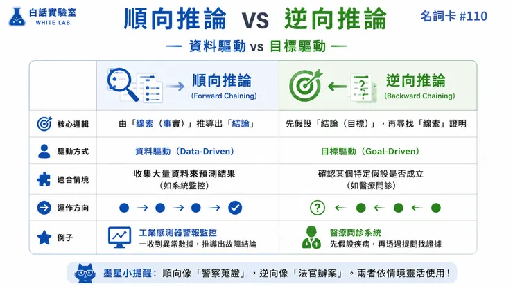 圖片來源:White-Lab 製作(AI 生成/Canva 設計)|順向推論 vs. 逆向推論