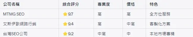 推薦的SEO外包公司三選