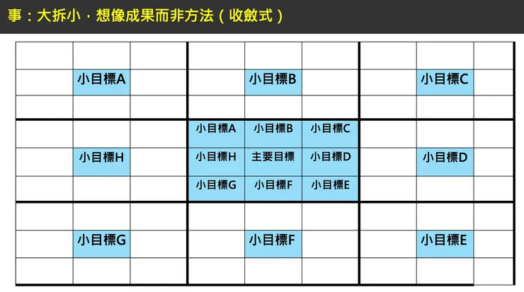 工作、專業目標拆解