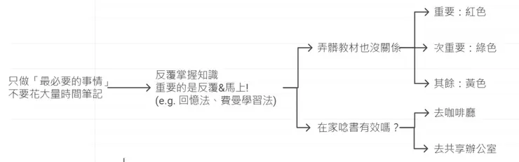 逆向學習法翻轉人生:看解答 > 解問題 > 看教材 (理解考試目標),大量刷題!