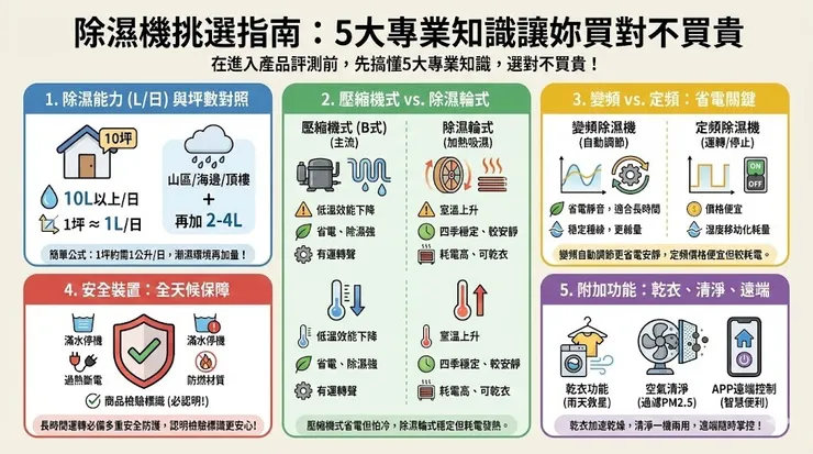 除濕機五大挑選指南