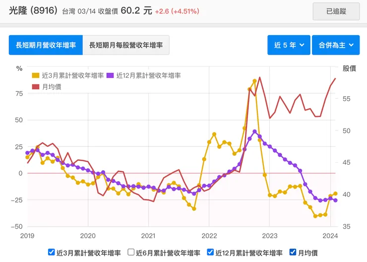 近三個月營收累積年增率(來源：財報狗)