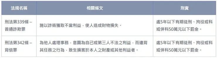 《刑法》普通詐欺罪 vs 背信罪 刑責評比