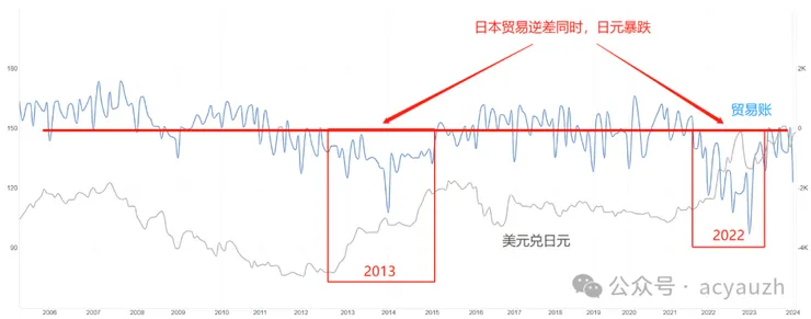 美元兌日元 vs 日本貿易帳