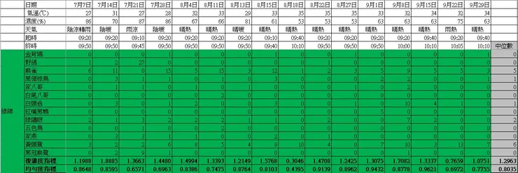 綠樣段於第三季的鳥口紀錄表