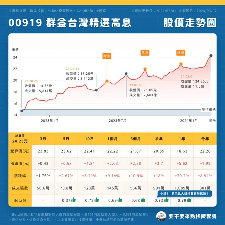 00919-群益台灣精選高息 | 股價走勢圖