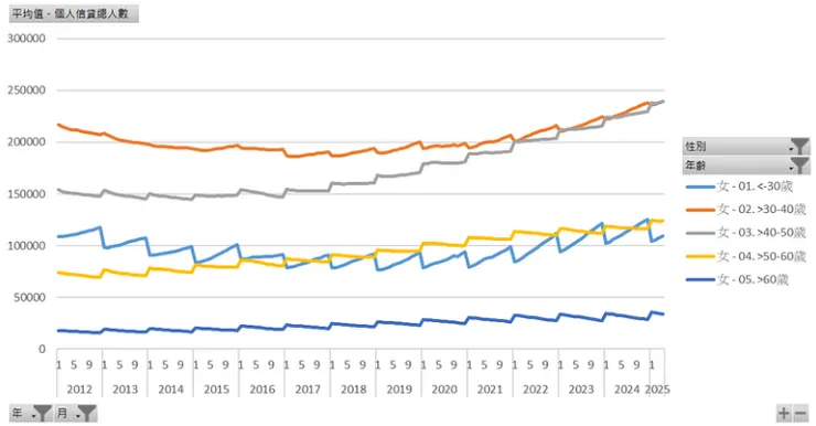 個人信貸總人數（女性年齡）
