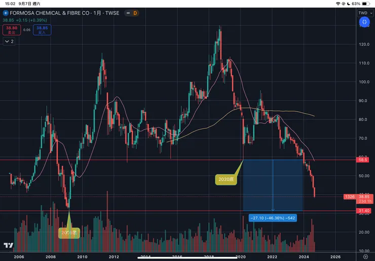 台灣化學纖維-代號1326月線