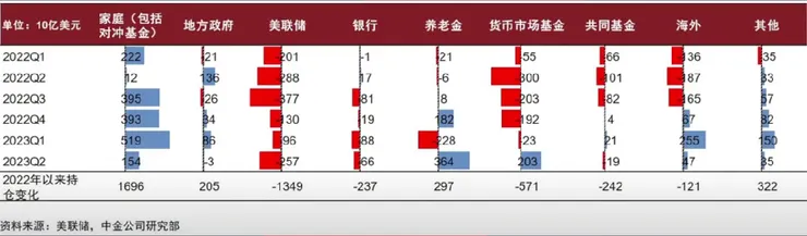 各個部門的美債持倉部位