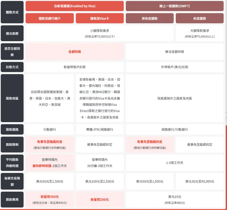 截自台新易匯通官網 實際請以官網公告為主
