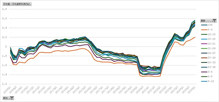 新增房貸＿平均貸款利率（屋齡）