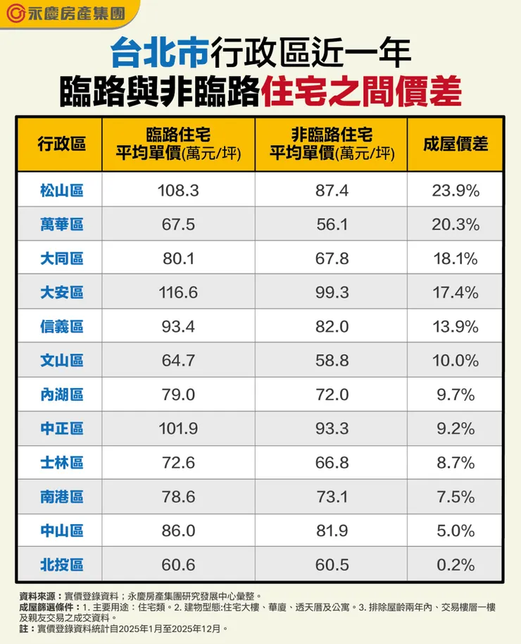 表、台北市行政區近一年臨路與非臨路住宅之間價差