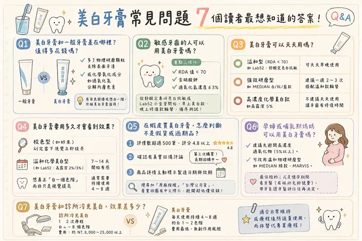 美白牙膏常見問題7大Q&A｜敏感牙齒可以用美白牙膏嗎？Lab52、高露潔、舒酸定、MEDIAN 使用時程、蝦皮正品辨別、孕婦可用嗎、效果多久見效 2026 完整指南