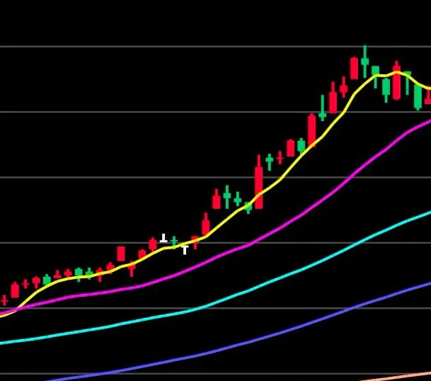 均線整齊排列向上,強勢多頭