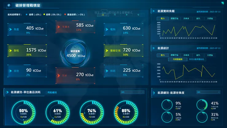 FineReport製作的碳排管理戰情室