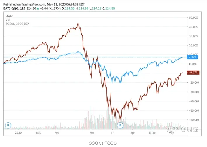 納斯達克指數ETF:QQQ與三倍槓桿的TQQQ