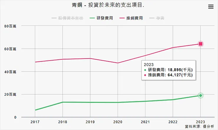 資料來源：優分析