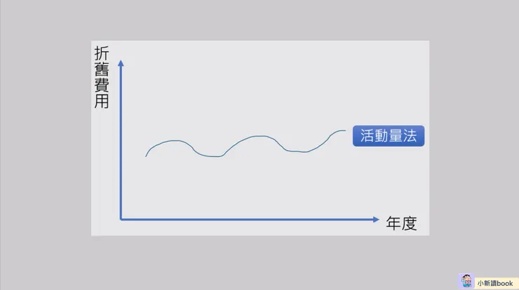活動量法下的折舊費用。