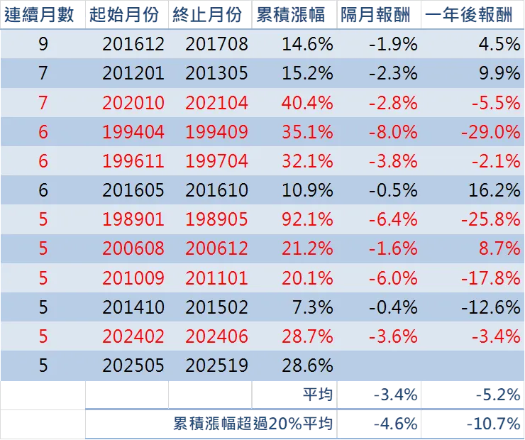表一：連續漲勢超過五個月以及其後續報酬率