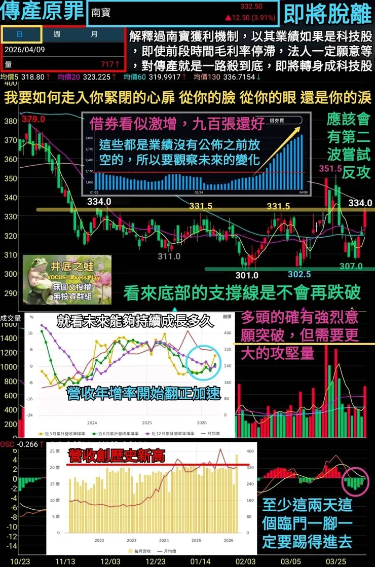 4月9日收盤圖解